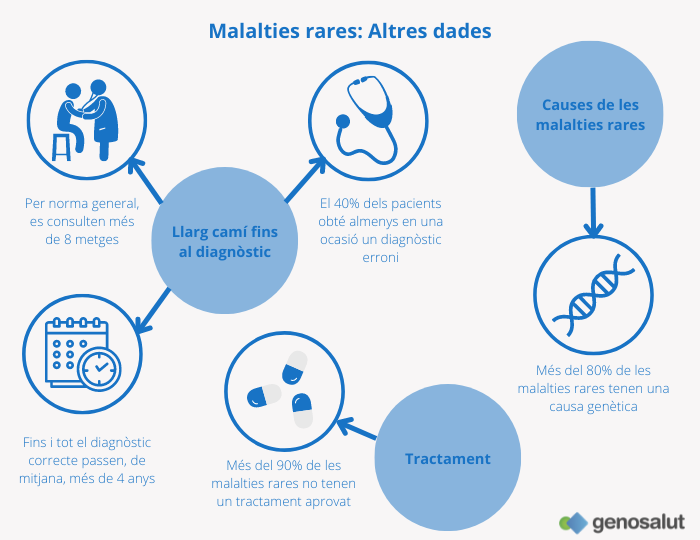 Malalties rares: causa, diagnòstic i tractament