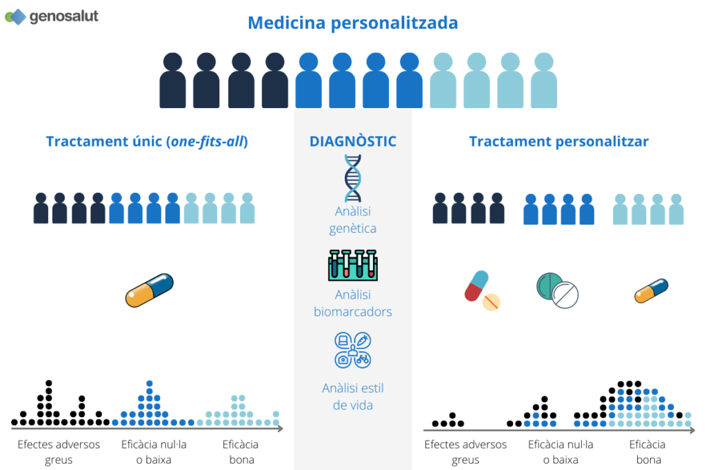 Medicina personalitzada, què és i els seus objectius