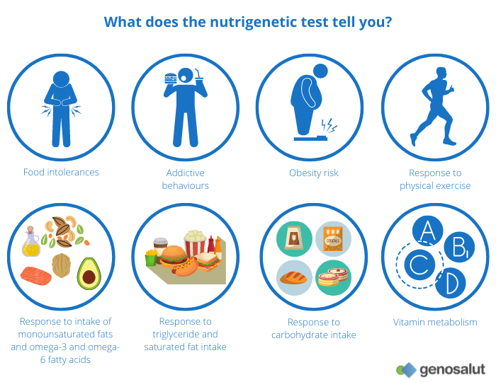 Nutrigenetic and nutrigenomic tests: obesity, intolerances, response to exercise and metabolism of carbohydrates, fats and vitamins.