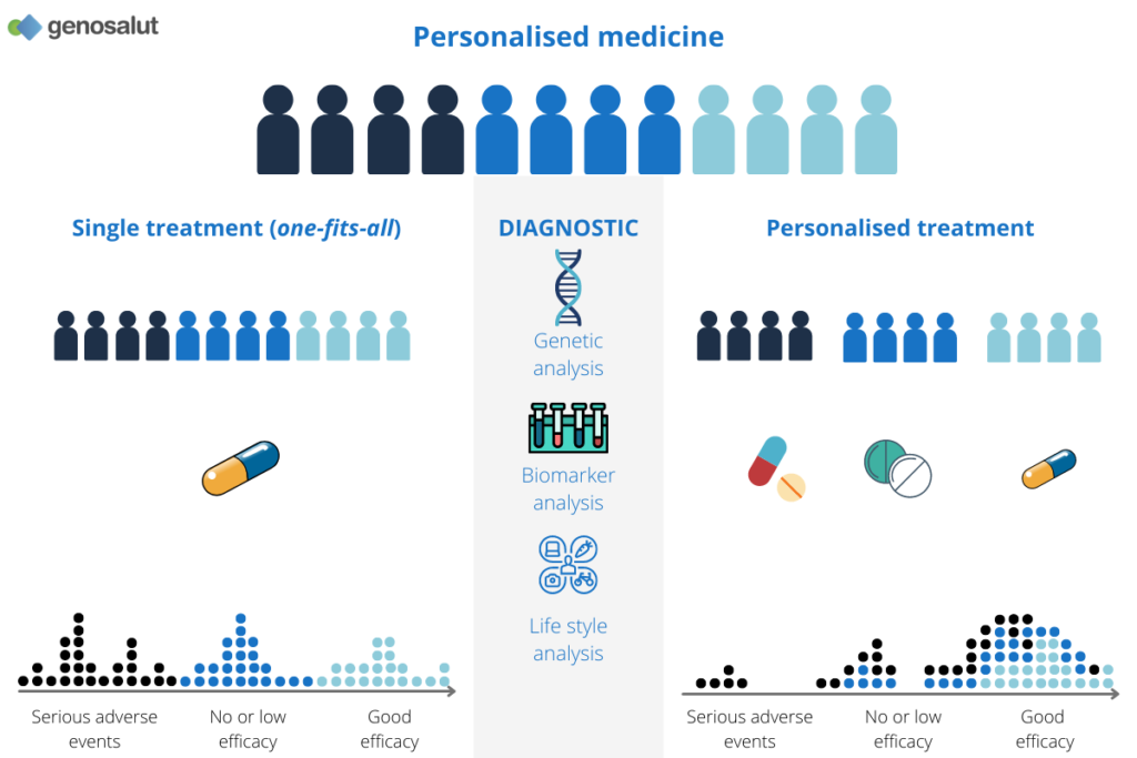 Personalised medicine, what it is and its objectives