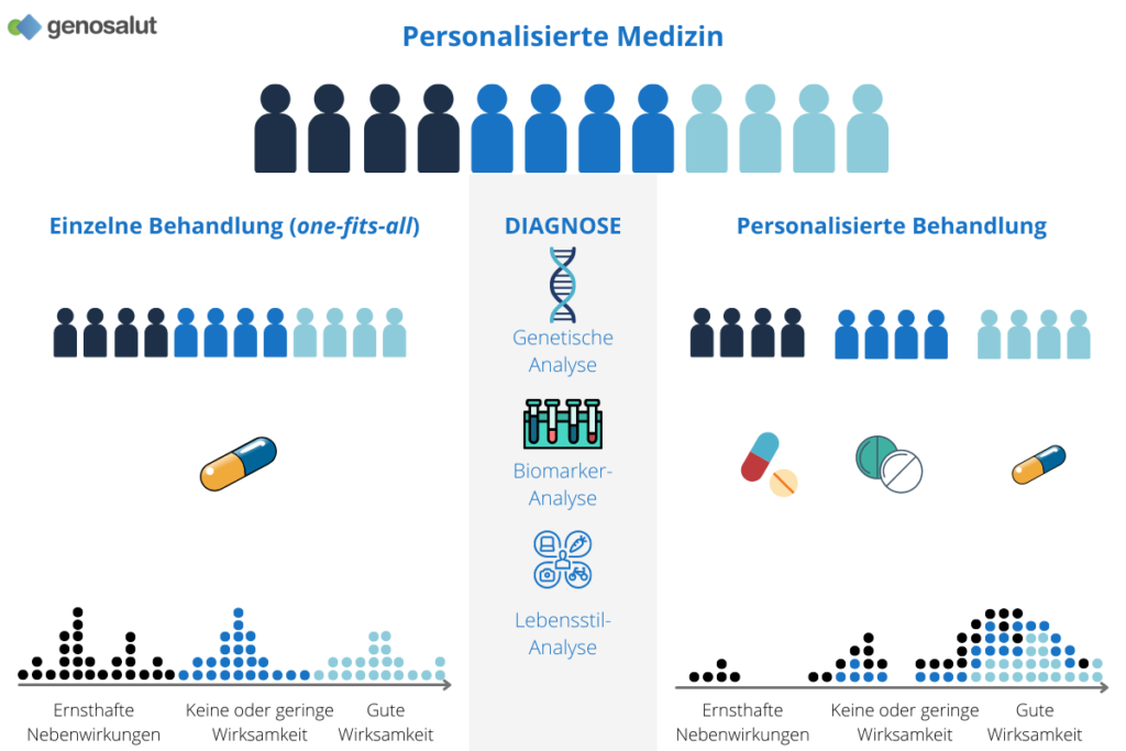 Personalisierte Medizin, was sie ist und welche Ziele sie verfolgt