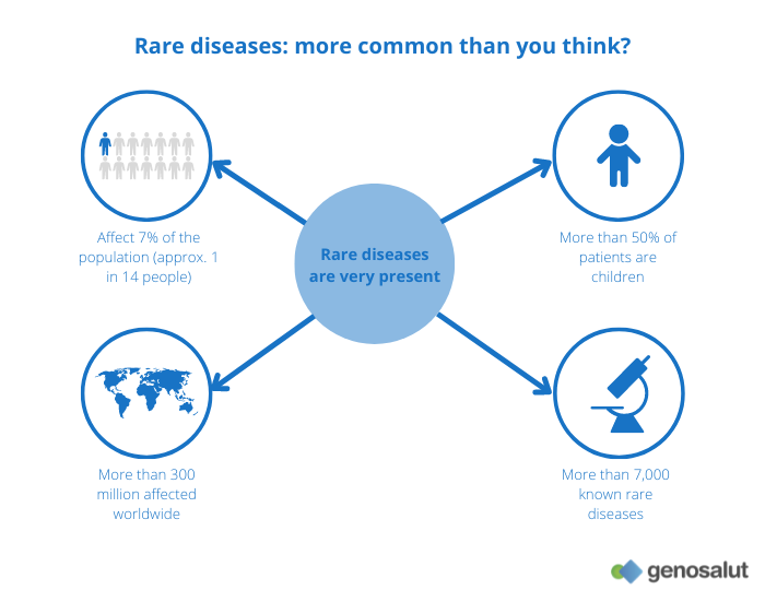 Rare diseases and their frequency in the population
