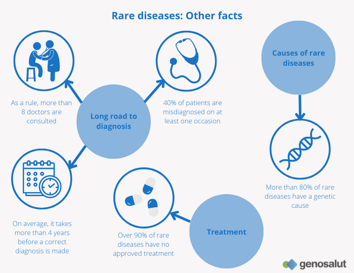Rare diseases: cause, diagnosis and treatment