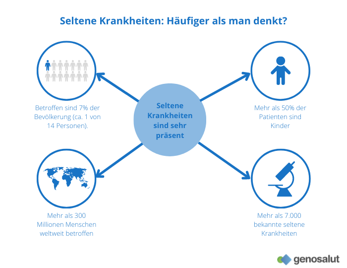 Seltene Krankheiten und ihre Häufigkeit in der Bevölkerung