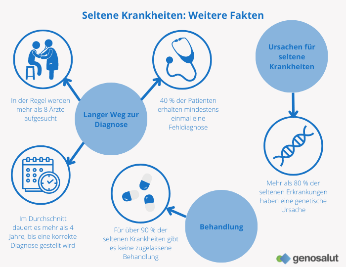 Seltene Krankheiten: Ursache, Diagnose und Behandlung