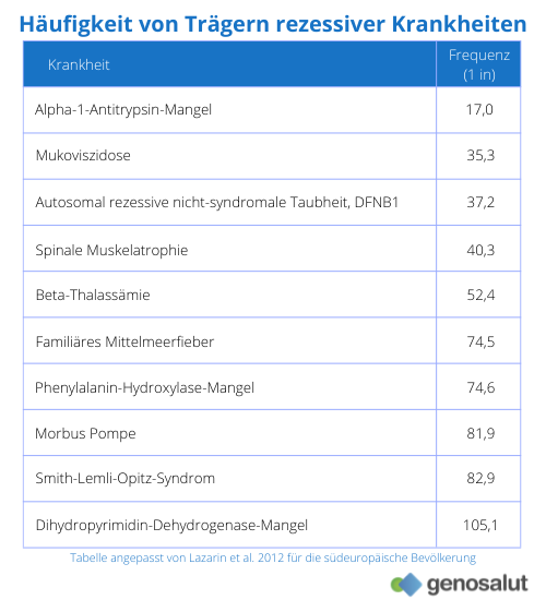 Tabelle mit der Häufigkeit von Trägern seltener Krankheiten