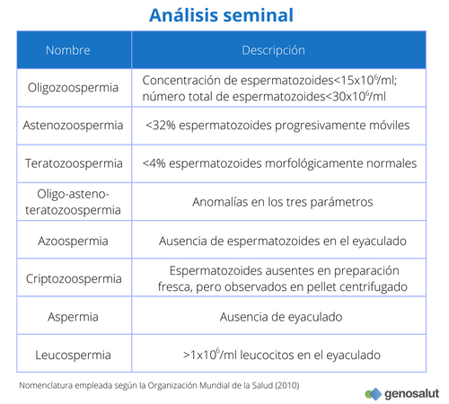 Análisis seminal, posibles resultados: azoospermia, oligozoospermia, teratozoospermia...