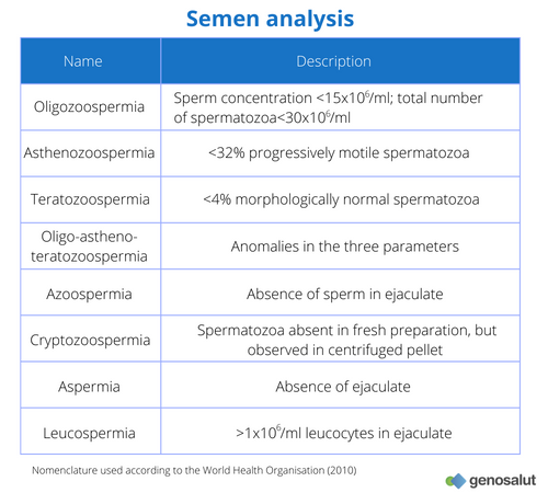Semen analysis, possible results: azoospermia, oligozoospermia, teratozoospermia...