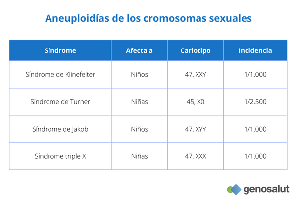 Aneuploidías cromosomas sexuales: Klinefelter, Turner, Jakob, triple X