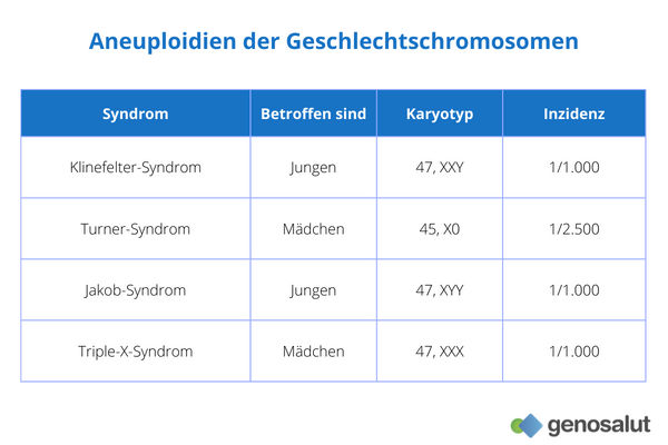 Aneuploidien der Geschlechtschromosomen: Klinefelter, Turner, Jakob, Triple X