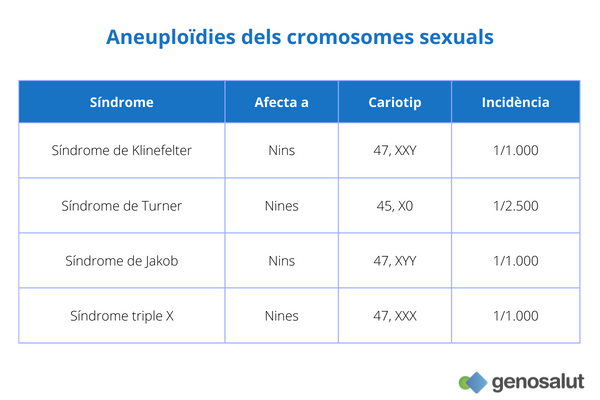 Aneuploïdies cromosomes sexuals: Klinefelter, Turner, Jakob, triple X