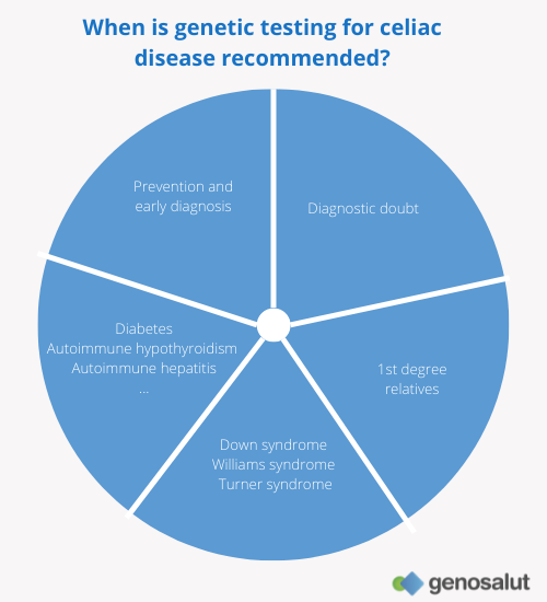 Genetic testing for celiac disease: who is it recommended for?