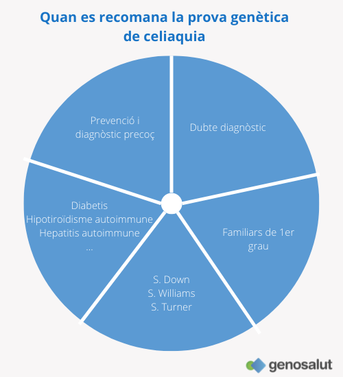 Prova genètica celiaquia: a qui es recomana