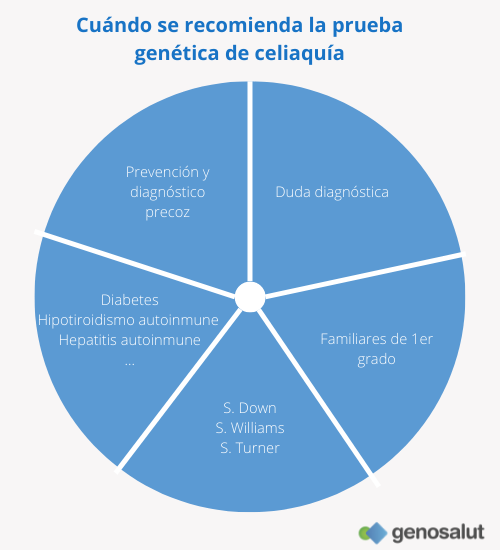 Prueba genética celiaquía: a quién se recomienda