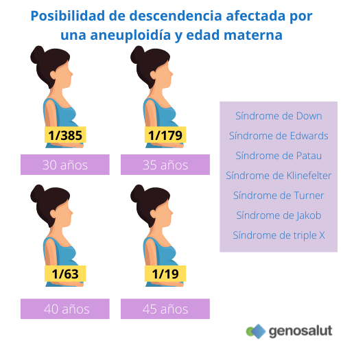 Riesgo de descendencia afectada por aneuploidía y edad materna