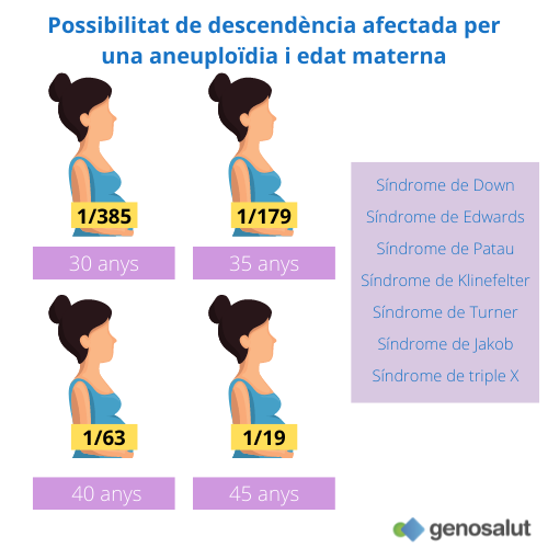 Risc de descendència afectada per aneuploïdia i edat materna