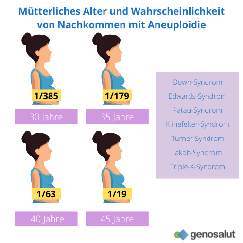 Risiko von Nachkommen, die von Aneuploidie betroffen sind, und mütterliches Alter