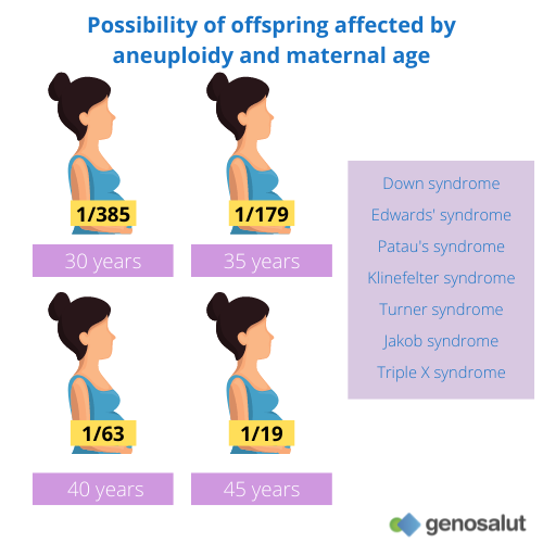 Risk of offspring affected by aneuploidy and maternal age