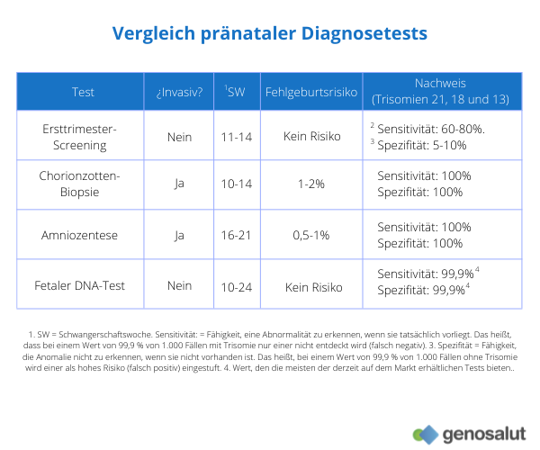 Vergleich von pränatalen Diagnosetests für das Trisomie-Screening: nicht-invasiv und invasiv