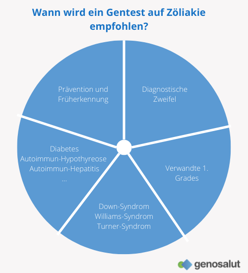 Gentests für Zöliakie: Für wen sind sie empfehlenswert?