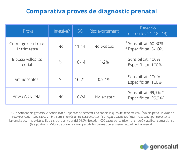 Comparativa proves diagnòstic prenatal per a detecció de trisomies: no invasives i invasives