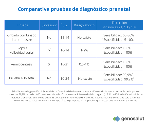 Comparativa pruebas diagnóstico prenatal para detección de trisomías: no invasivas e invasivas