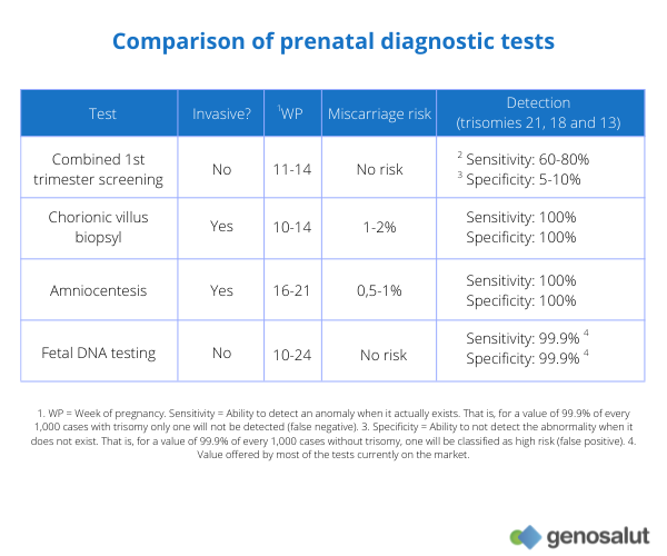 Comparison of prenatal tests for trisomy screening: non-invasive and invasive