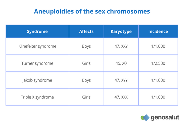 Aneuploidies of the sex chromosomes: Klinefelter, Turner, Jacob, Triple X