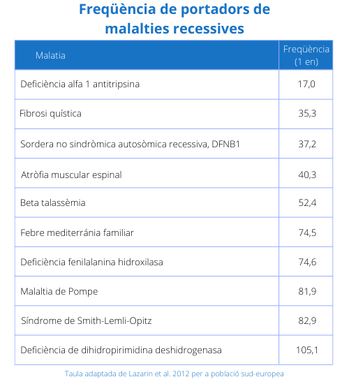 Taula que mostra la freqüència dels portadors de malalties rares