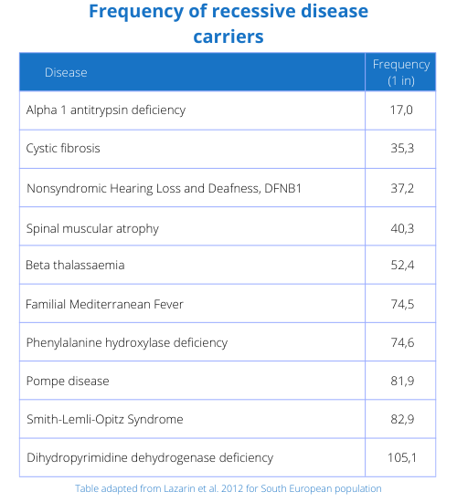 Table showing the frequency of rare disease carriers