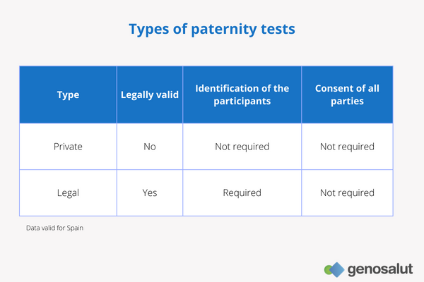 Types of paternity testing: private and legal