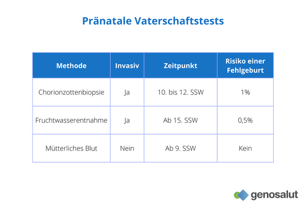 Pränatale Vaterschaftstests: Arten