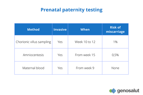 Types of prenatal paternity testing