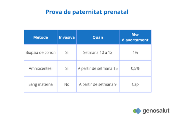 Prova paternitat prenatal, tipus