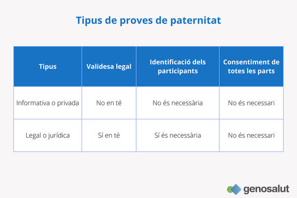 Prova paternitat: informativa o privada i legal o jurídica