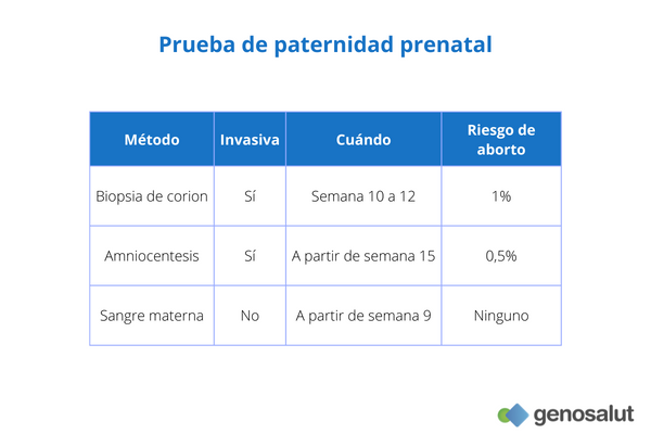 Prueba de paternidad prenatal, tipos