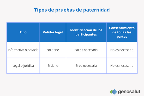 Prueba paternidad: informativa o privada y legal o jurídica