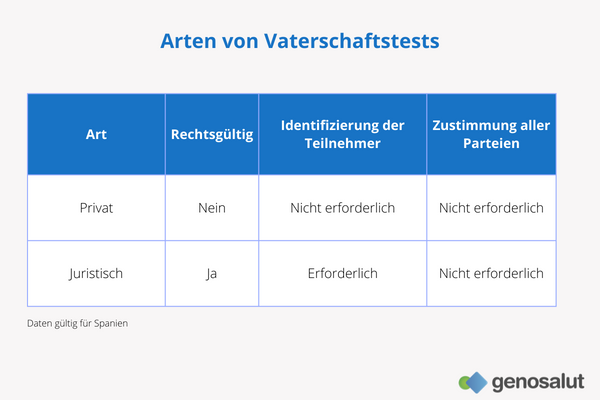 Arten von Vaterschaftstests: privat und juristisch