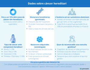 Infografia sobre què és el càncer hereditari i quin percentatge de casos representa.