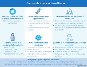 Infografía sobre qué es el cáncer hereditario y qué porcentaje de casos representa.