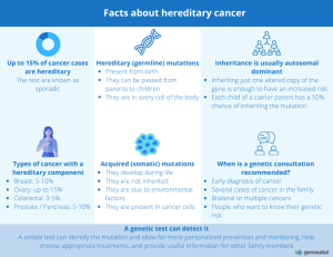 Infographic explaining what hereditary cancer is and what percentage of cases it represents.