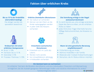 Infografik, die erklärt, was erblicher Krebs ist und welchen Prozentsatz der Fälle er ausmacht.