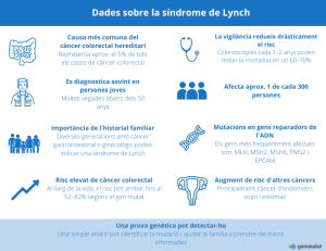 Infografia amb dades clau sobre la síndrome de Lynch: prevalença, tipus de càncer associats, riscos augmentats i recomanacions de cribratge genètic i seguiment mèdic.