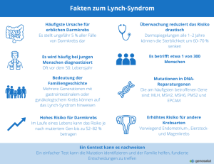 Infografik mit zentralen Daten zum Lynch-Syndrom: Prävalenz, damit verbundenen Krebsarten, erhöhten Risiken sowie Empfehlungen für genetisches Screening und medizinische Nachsorge.