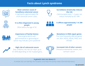 Infographic showing key data on Lynch syndrome: prevalence, associated cancer types, increased risks, and recommendations for genetic screening and medical follow-up.