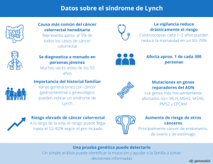 Infografía con datos clave sobre el síndrome de Lynch: prevalencia, tipos de cáncer asociados, riesgos aumentados y recomendaciones de cribado genético y seguimiento médico.